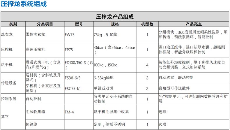 
		酒店医疗高效能压榨式洗衣龙
		(图2)